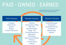 Insider-Wissen: paid-owned-earned Content-Paid-earned-owned